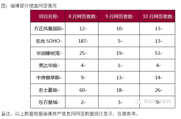 去库存将是淄博楼市主旋律